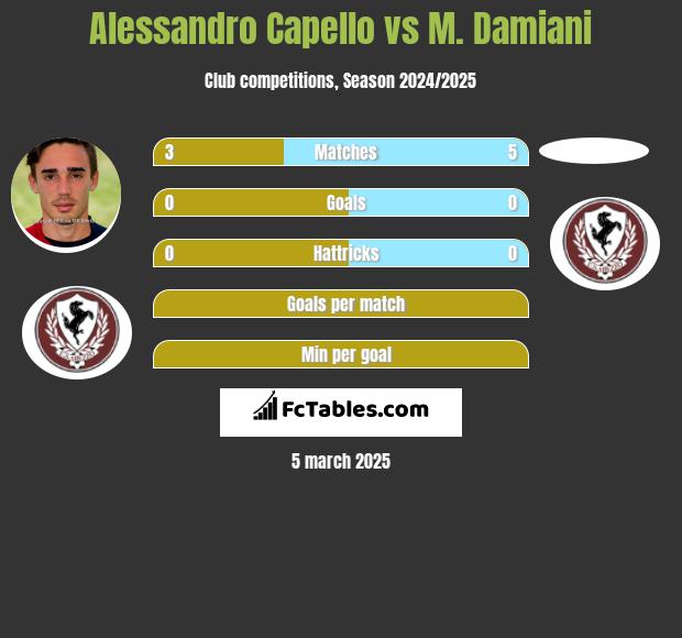 Alessandro Capello vs M. Damiani h2h player stats