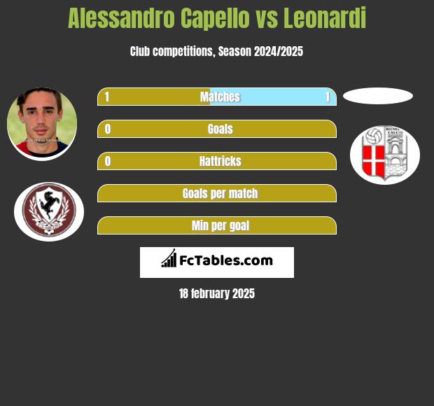 Alessandro Capello vs Leonardi h2h player stats