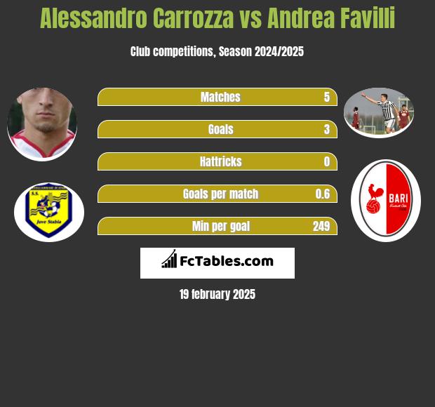 Alessandro Carrozza vs Andrea Favilli h2h player stats