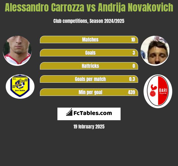 Alessandro Carrozza vs Andrija Novakovich h2h player stats