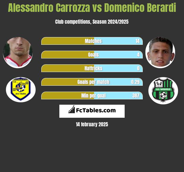 Alessandro Carrozza vs Domenico Berardi h2h player stats