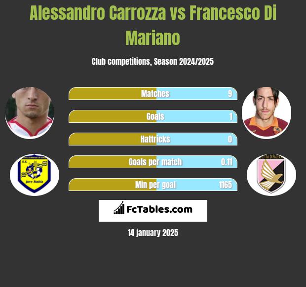 Alessandro Carrozza vs Francesco Di Mariano h2h player stats