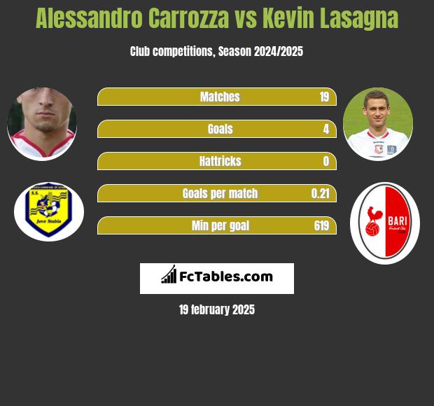 Alessandro Carrozza vs Kevin Lasagna h2h player stats