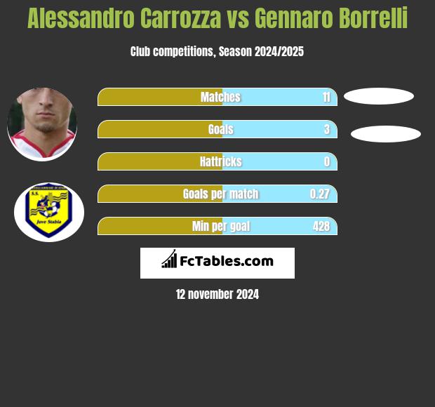 Alessandro Carrozza vs Gennaro Borrelli h2h player stats