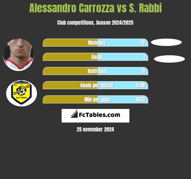 Alessandro Carrozza vs S. Rabbi h2h player stats