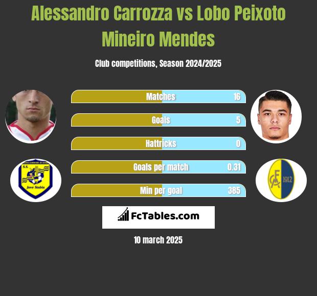 Alessandro Carrozza vs Lobo Peixoto Mineiro Mendes h2h player stats