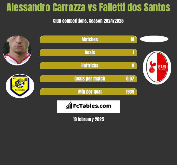 Alessandro Carrozza vs Falletti dos Santos h2h player stats