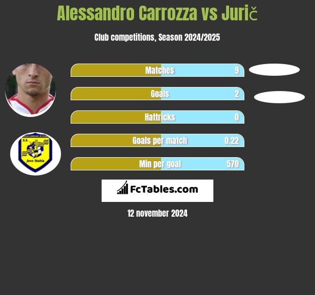 Alessandro Carrozza vs Jurič h2h player stats