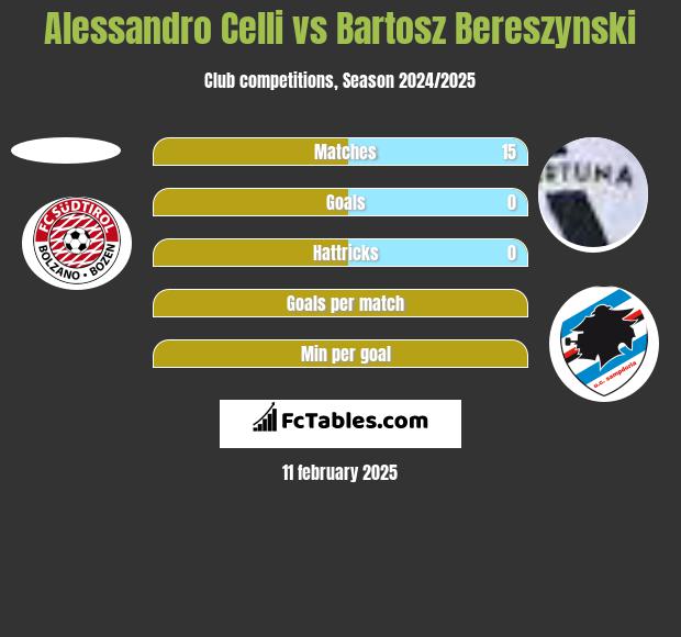 Alessandro Celli vs Bartosz Bereszyński h2h player stats