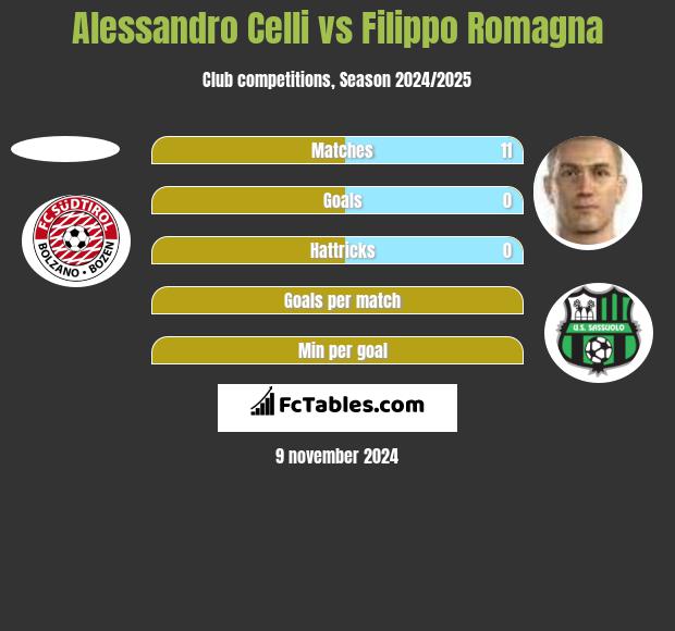 Alessandro Celli vs Filippo Romagna h2h player stats