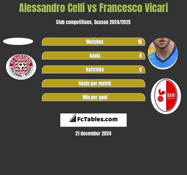 Alessandro Celli vs Francesco Vicari h2h player stats