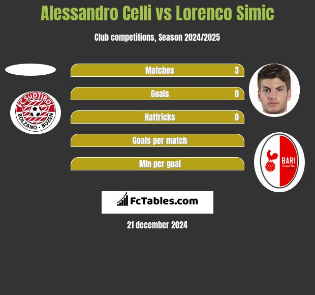 Alessandro Celli vs Lorenco Simic h2h player stats