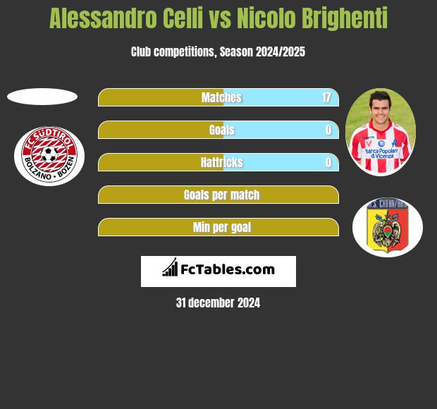 Alessandro Celli vs Nicolo Brighenti h2h player stats