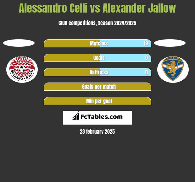 Alessandro Celli vs Alexander Jallow h2h player stats