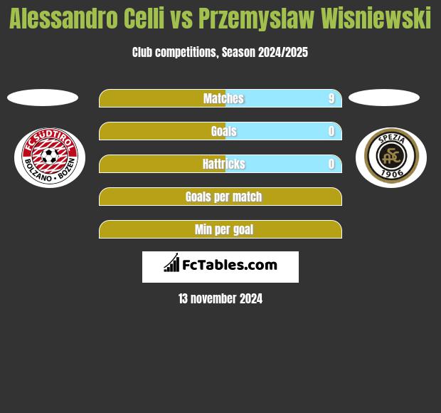 Alessandro Celli vs Przemyslaw Wisniewski h2h player stats