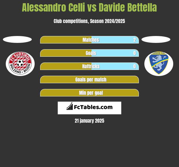 Alessandro Celli vs Davide Bettella h2h player stats