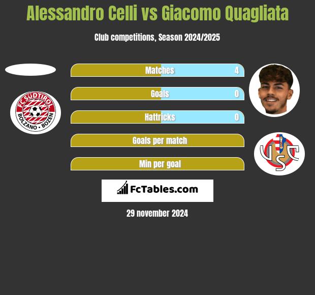 Alessandro Celli vs Giacomo Quagliata h2h player stats