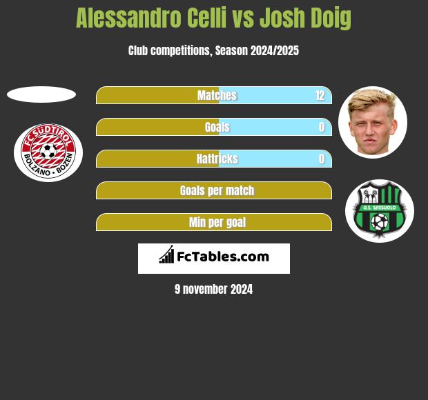 Alessandro Celli vs Josh Doig h2h player stats