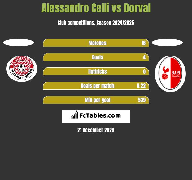 Alessandro Celli vs Dorval h2h player stats