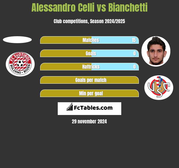 Alessandro Celli vs Bianchetti h2h player stats