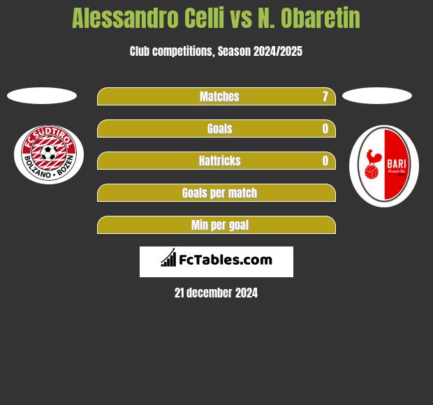 Alessandro Celli vs N. Obaretin h2h player stats