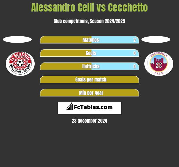 Alessandro Celli vs Cecchetto h2h player stats