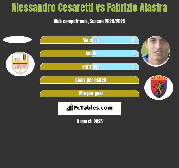 Alessandro Cesaretti vs Fabrizio Alastra h2h player stats