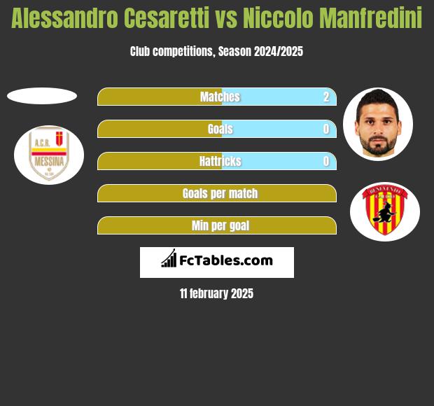 Alessandro Cesaretti vs Niccolo Manfredini h2h player stats