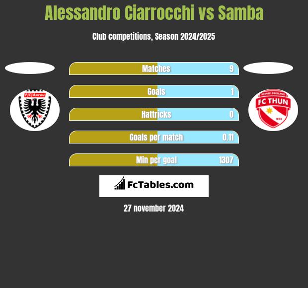 Alessandro Ciarrocchi vs Samba h2h player stats