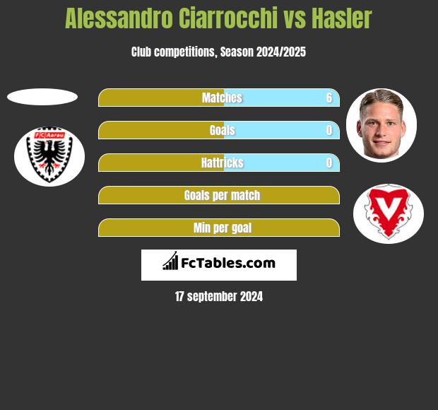 Alessandro Ciarrocchi vs Hasler h2h player stats