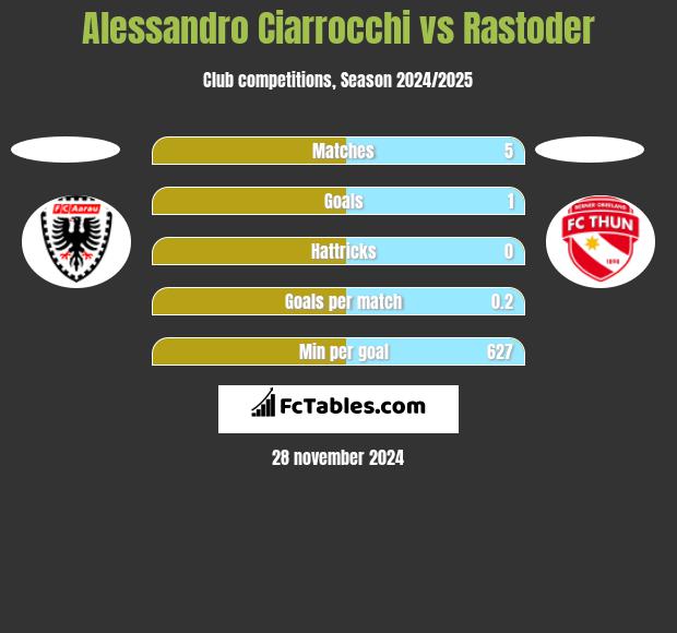 Alessandro Ciarrocchi vs Rastoder h2h player stats