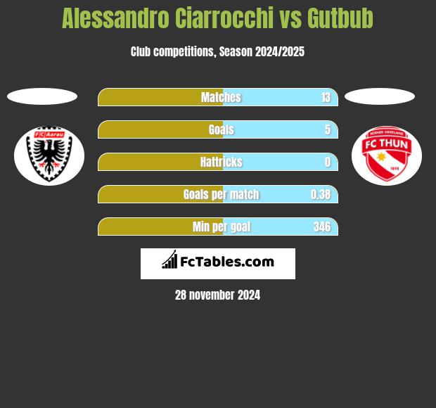 Alessandro Ciarrocchi vs Gutbub h2h player stats