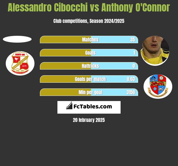 Alessandro Cibocchi vs Anthony O'Connor h2h player stats