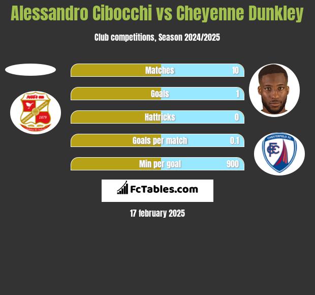 Alessandro Cibocchi vs Cheyenne Dunkley h2h player stats