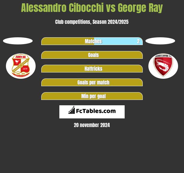 Alessandro Cibocchi vs George Ray h2h player stats