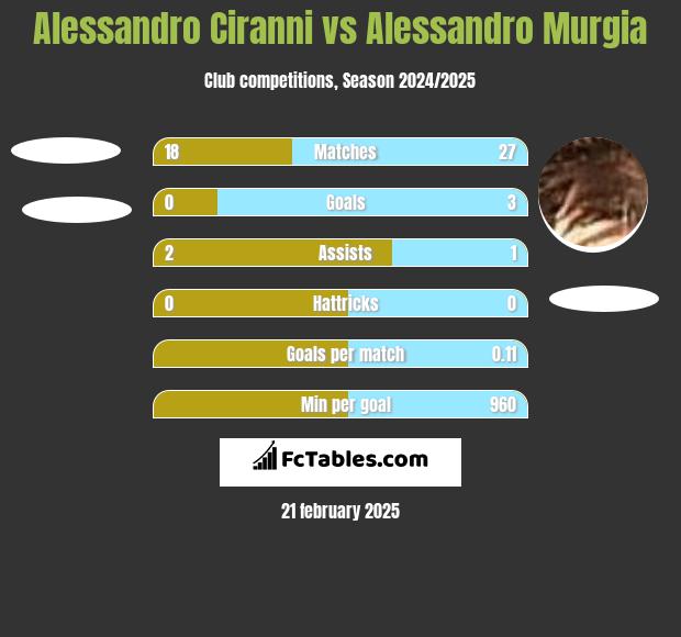 Alessandro Ciranni vs Alessandro Murgia h2h player stats