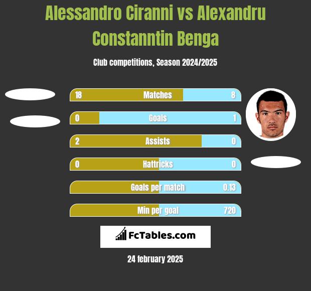 Alessandro Ciranni vs Alexandru Constanntin Benga h2h player stats