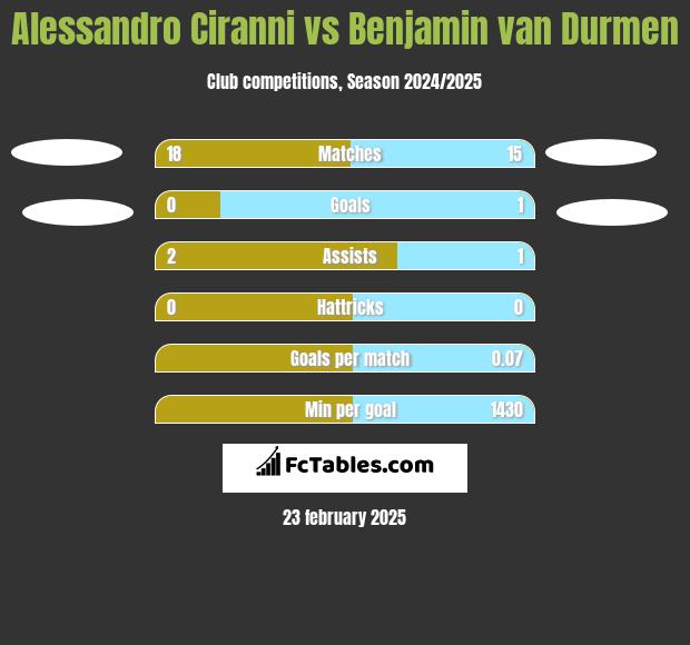 Alessandro Ciranni vs Benjamin van Durmen h2h player stats