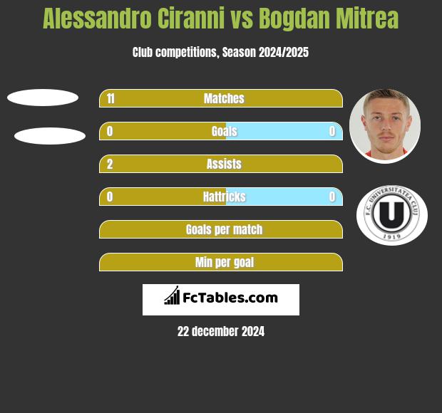 Alessandro Ciranni vs Bogdan Mitrea h2h player stats