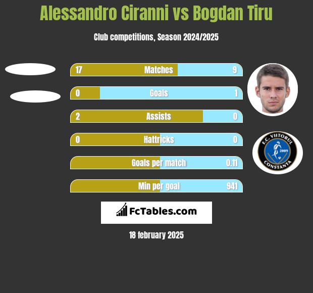 Alessandro Ciranni vs Bogdan Tiru h2h player stats