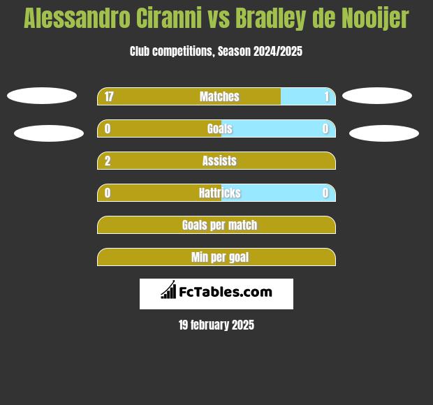 Alessandro Ciranni vs Bradley de Nooijer h2h player stats