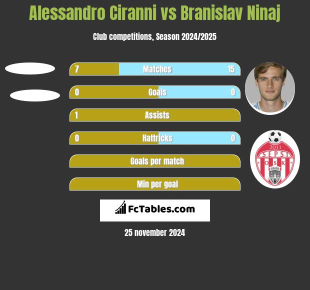 Alessandro Ciranni vs Branislav Ninaj h2h player stats