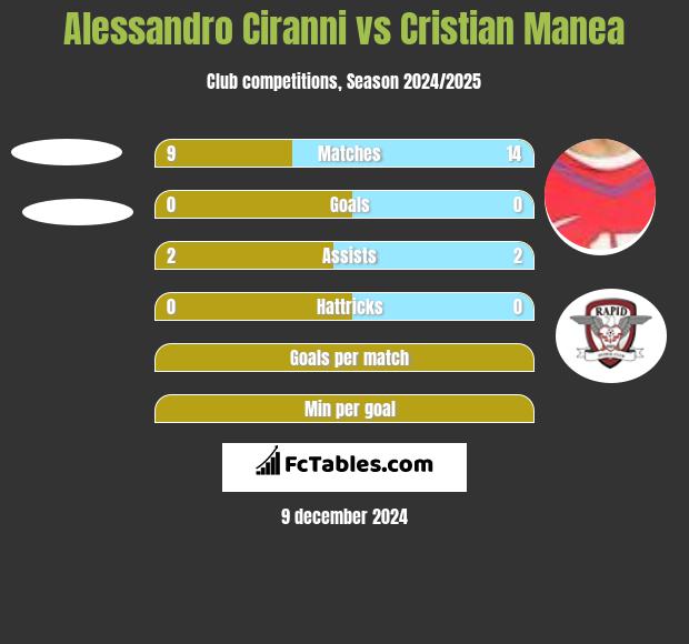 Alessandro Ciranni vs Cristian Manea h2h player stats