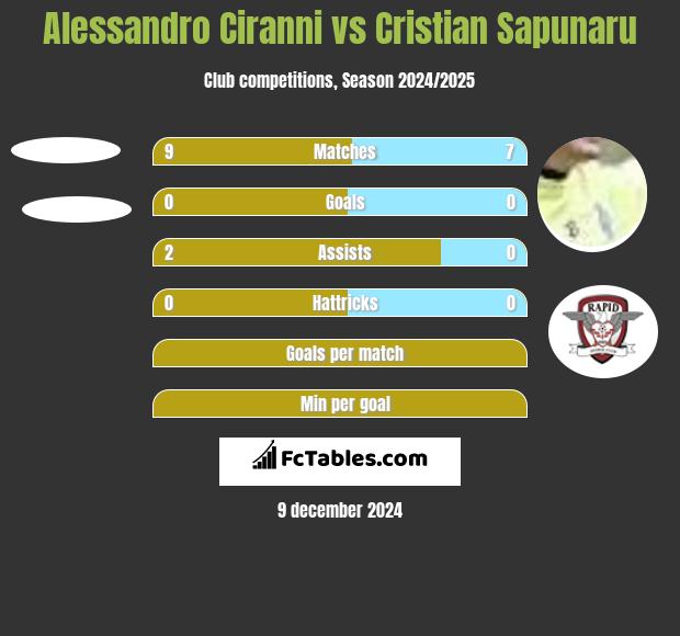 Alessandro Ciranni vs Cristian Sapunaru h2h player stats