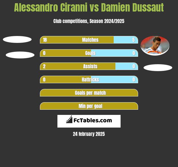 Alessandro Ciranni vs Damien Dussaut h2h player stats