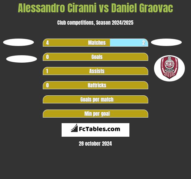 Alessandro Ciranni vs Daniel Graovac h2h player stats