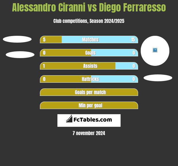 Alessandro Ciranni vs Diego Ferraresso h2h player stats