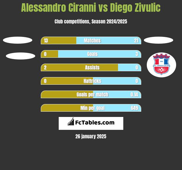 Alessandro Ciranni vs Diego Zivulic h2h player stats