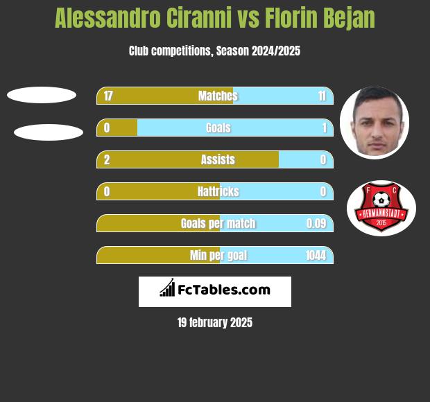 Alessandro Ciranni vs Florin Bejan h2h player stats