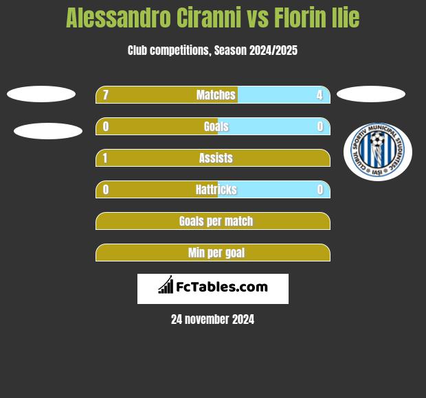 Alessandro Ciranni vs Florin Ilie h2h player stats